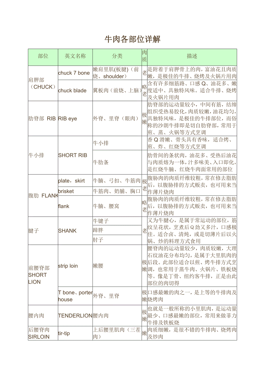 牛肉各部位详解.doc_第1页