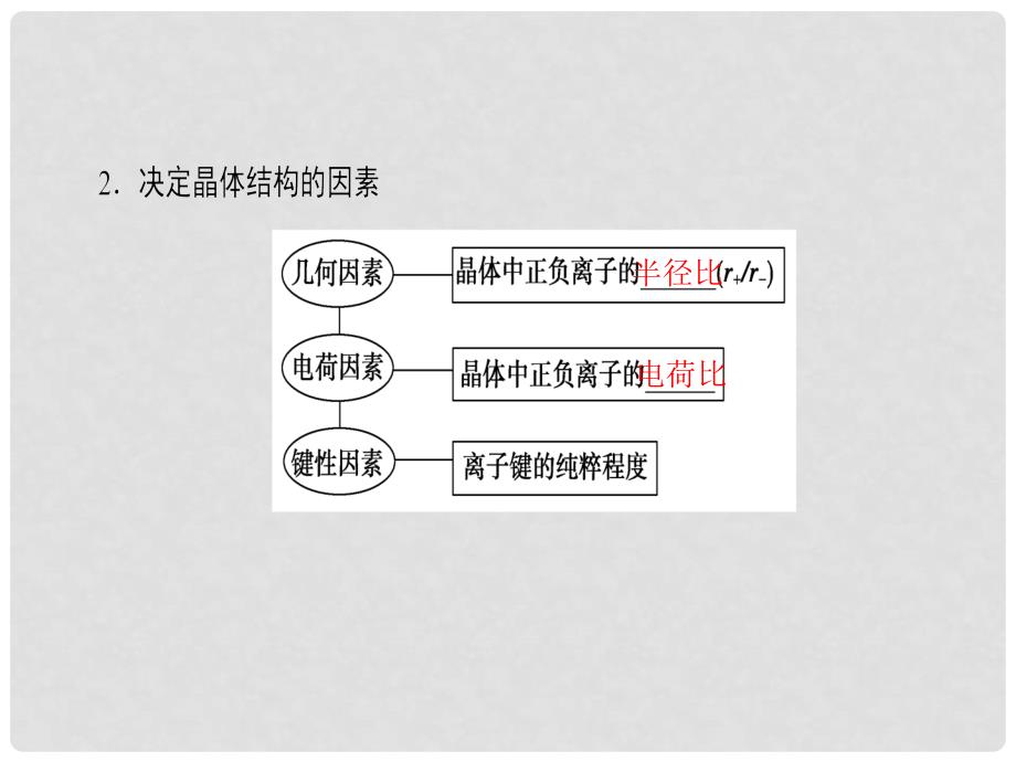 高中化学 第3章 晶体结构与性质 第4节 离子晶体课件 新人教版选修3_第4页