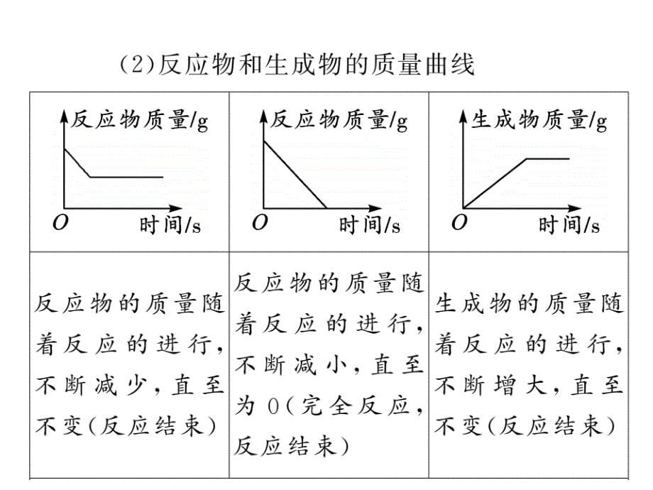 人教版中考化学第二轮专题复习课件：专题二(共42张)_第5页