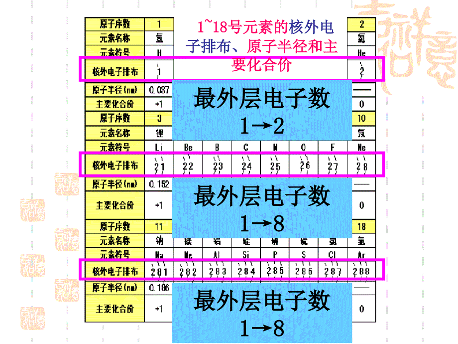 元素周期律ppt课件_第2页