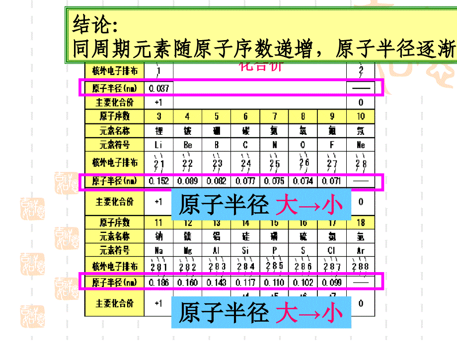 元素周期律ppt课件_第3页