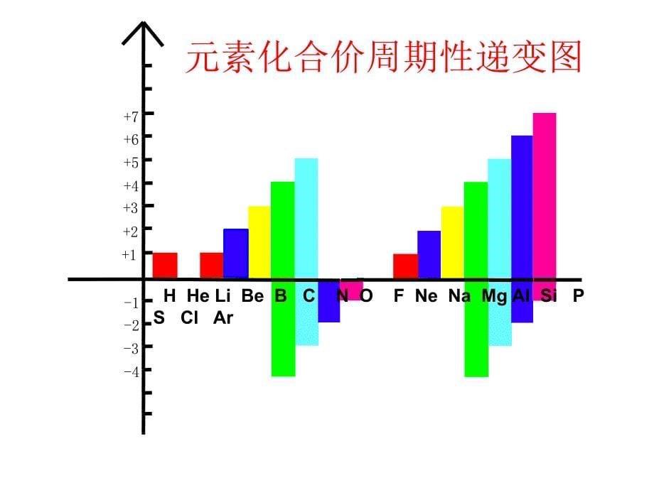 元素周期律ppt课件_第5页