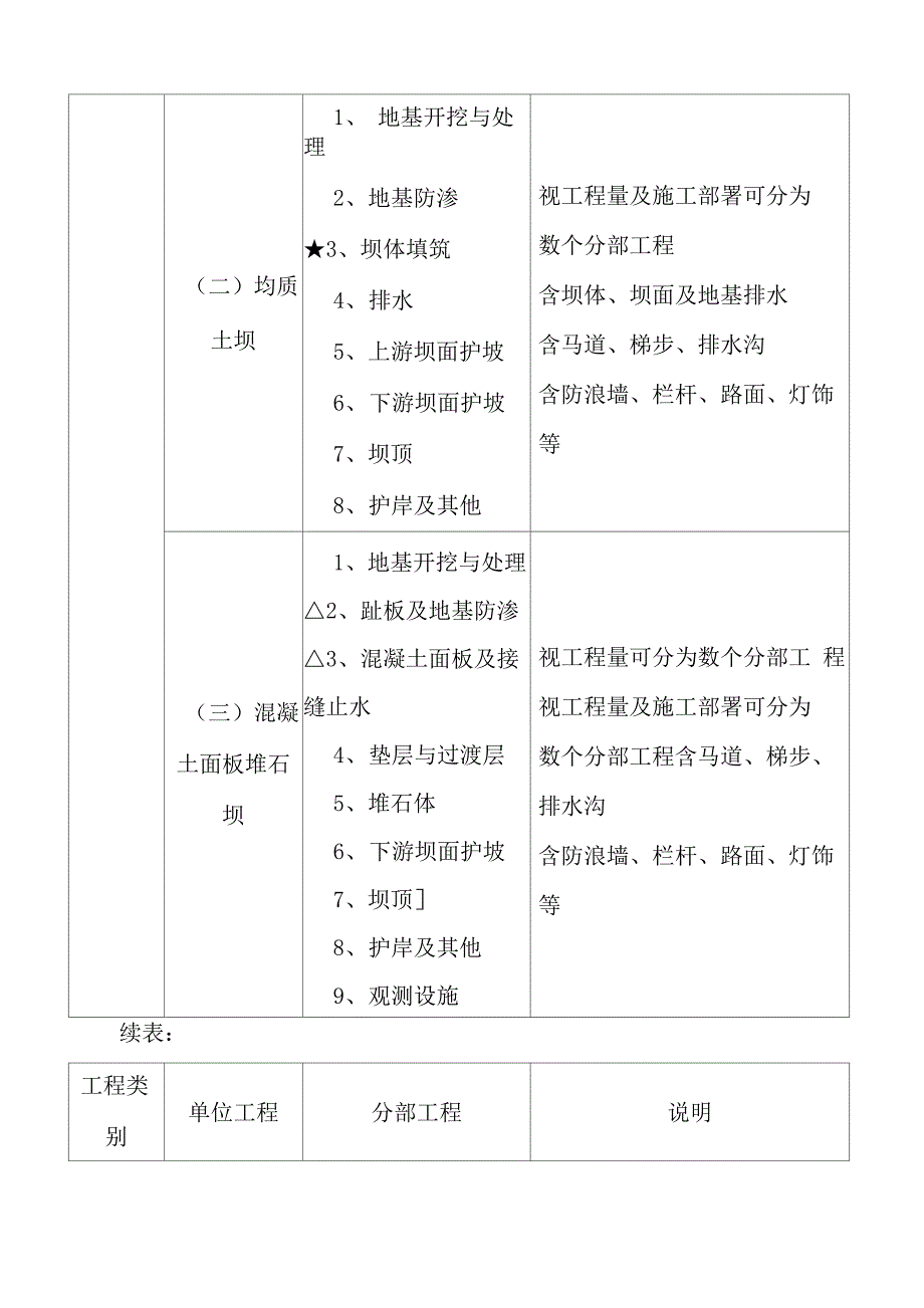 水利项目划分表_第2页