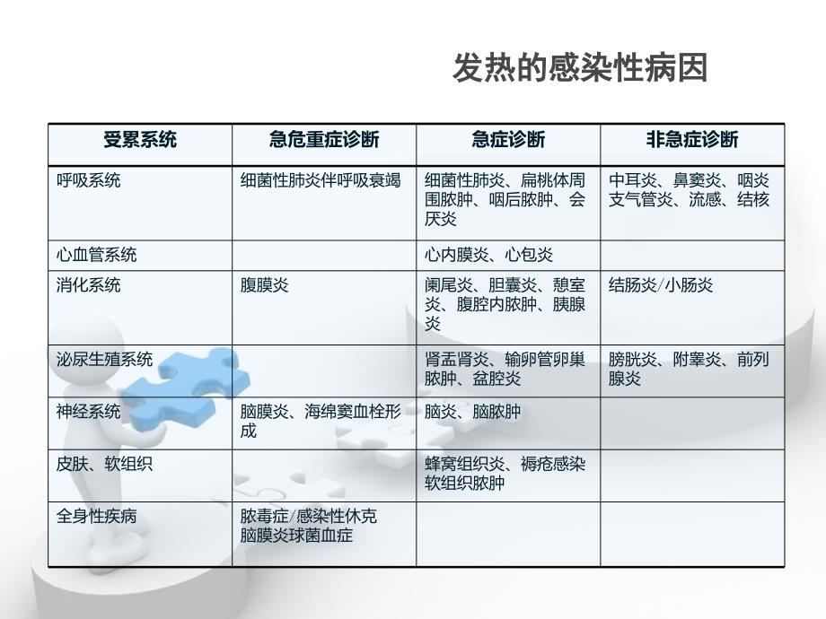 急性发热及处理_第3页