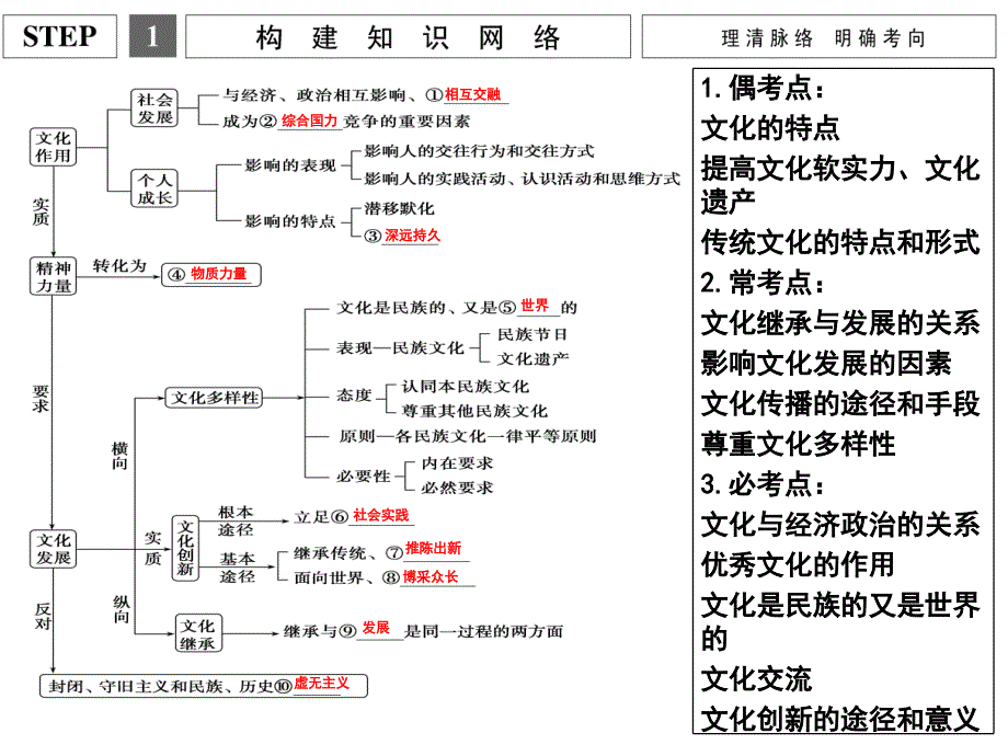 二轮复习--专题八--文化的力量与文化发展分析_第2页