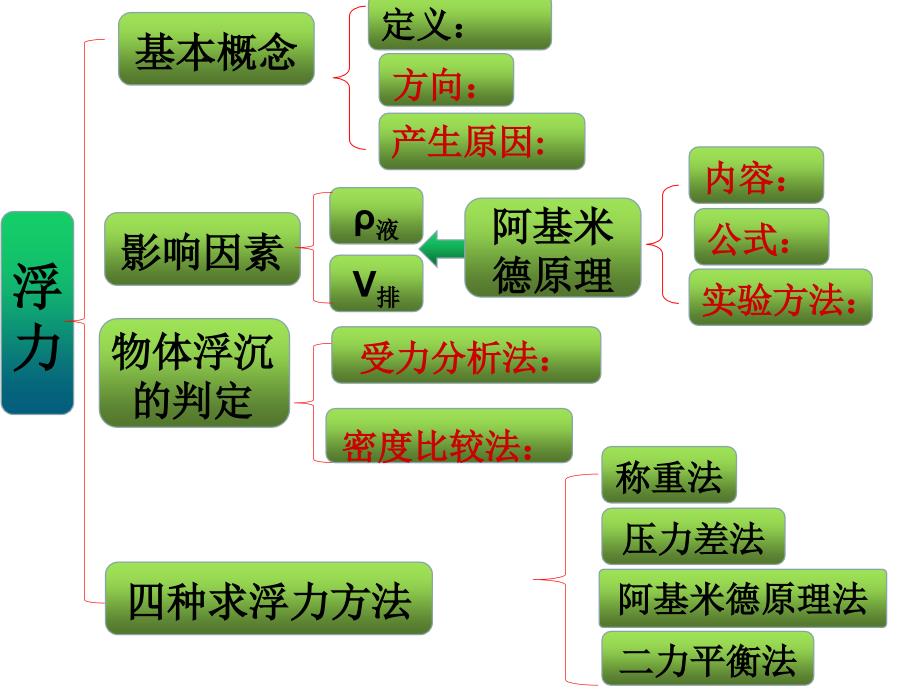 浮力复习思维导图_第2页