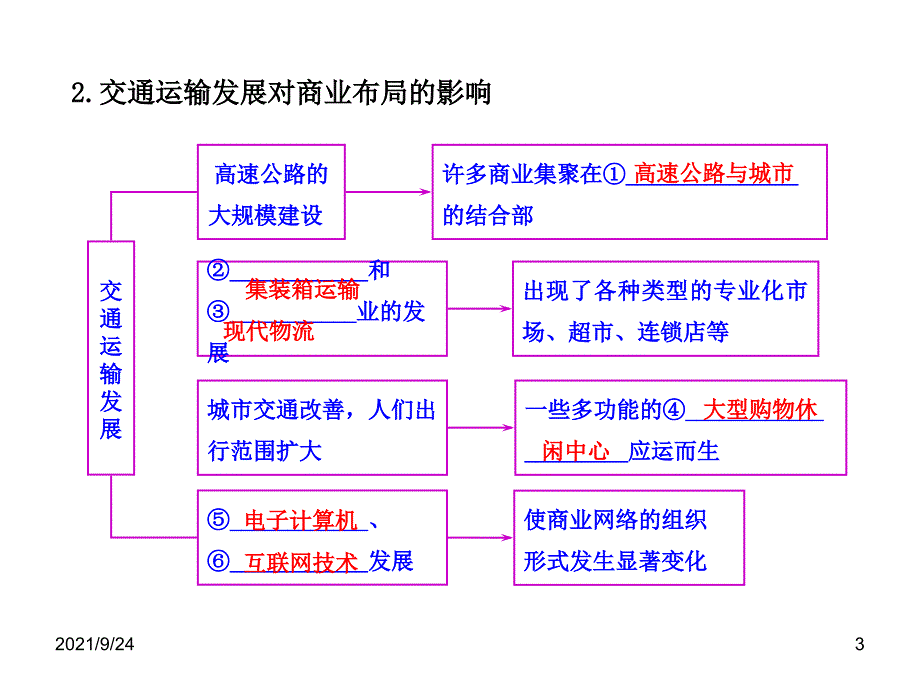 必修2第3章第4课__交通运输布局及其对区域发展的影响(_第3页