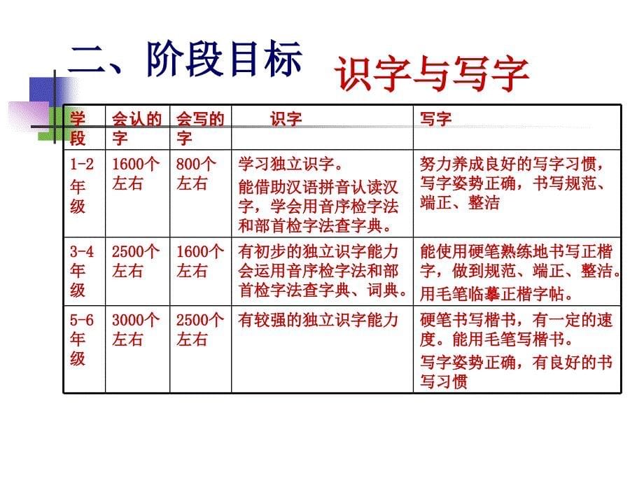 语文课程标准解读王璐瑶_第5页