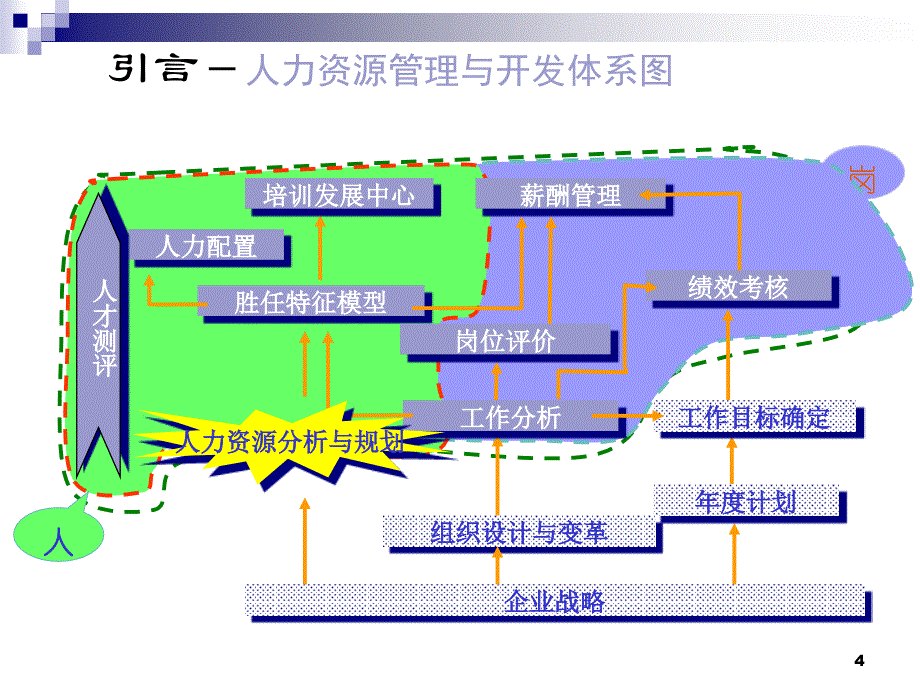 M-绩效评估与薪酬管理课件_第4页