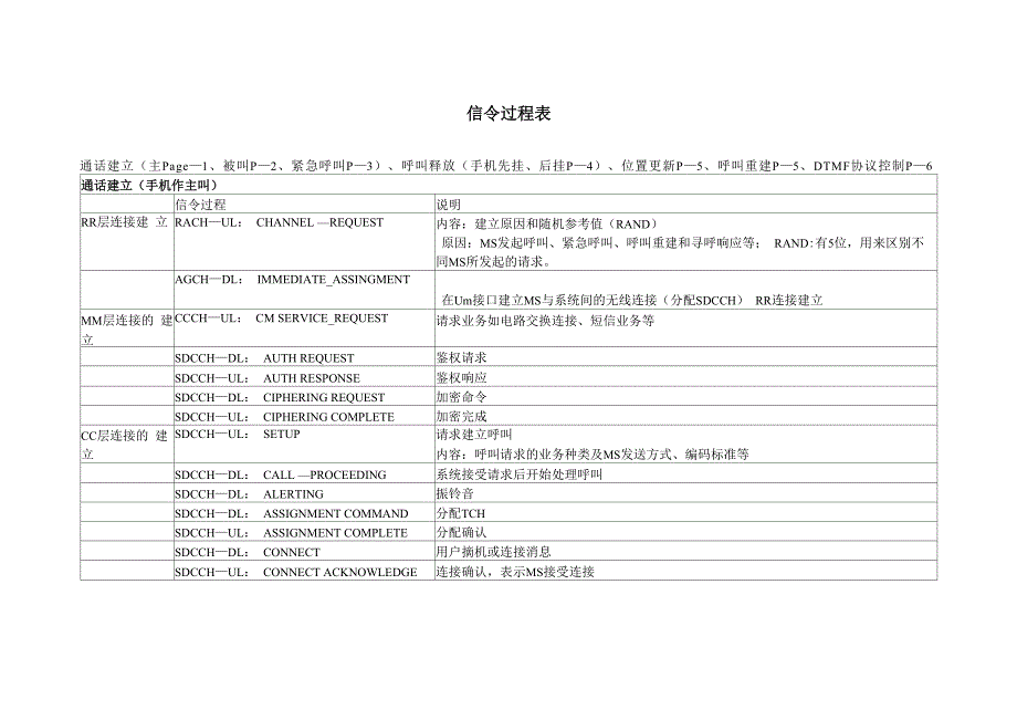 2G路测信令详解_第1页