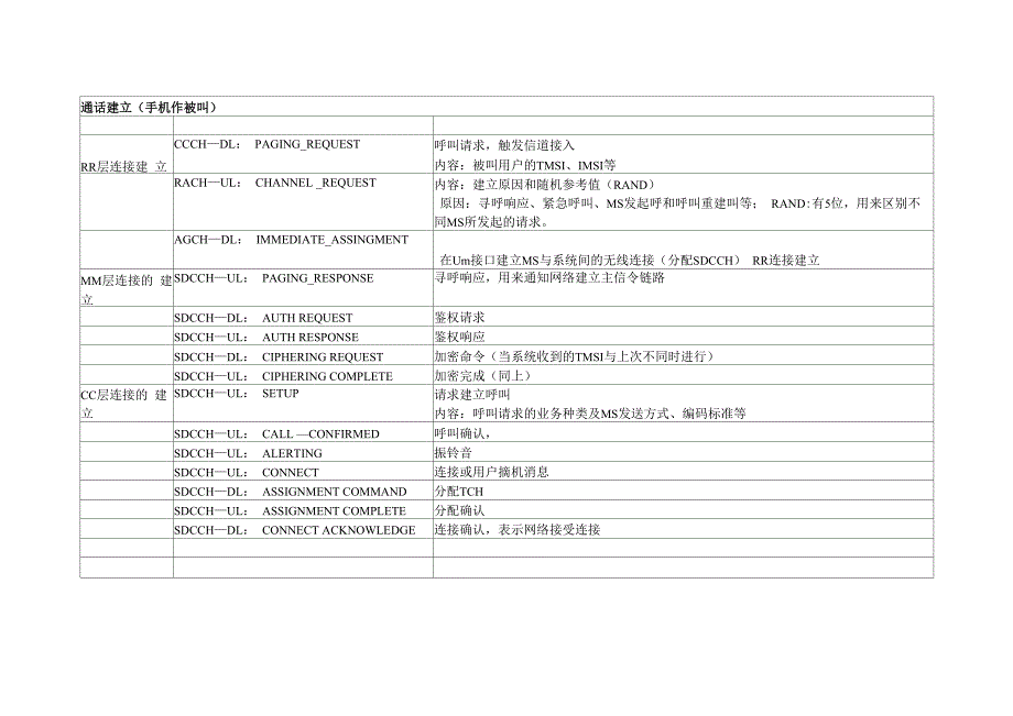 2G路测信令详解_第2页