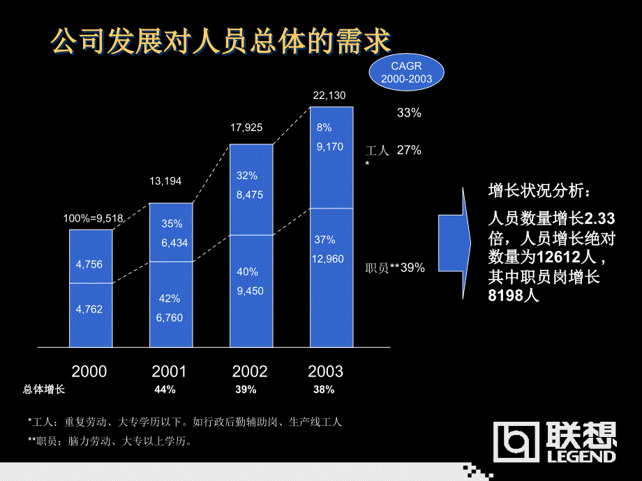 人力资源三年规划-联想_第3页