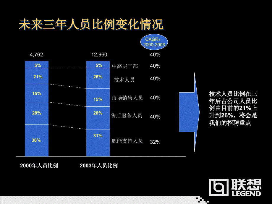 人力资源三年规划-联想_第4页