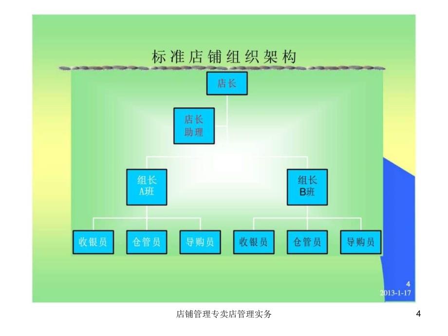 店铺管理专卖店管理实务课件_第4页