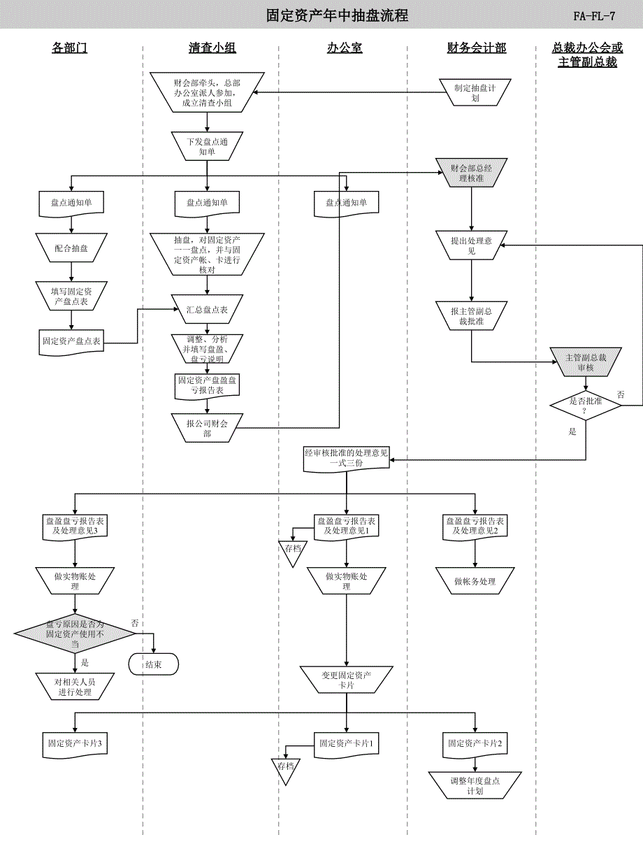 固定资产年中抽盘流程图_第1页