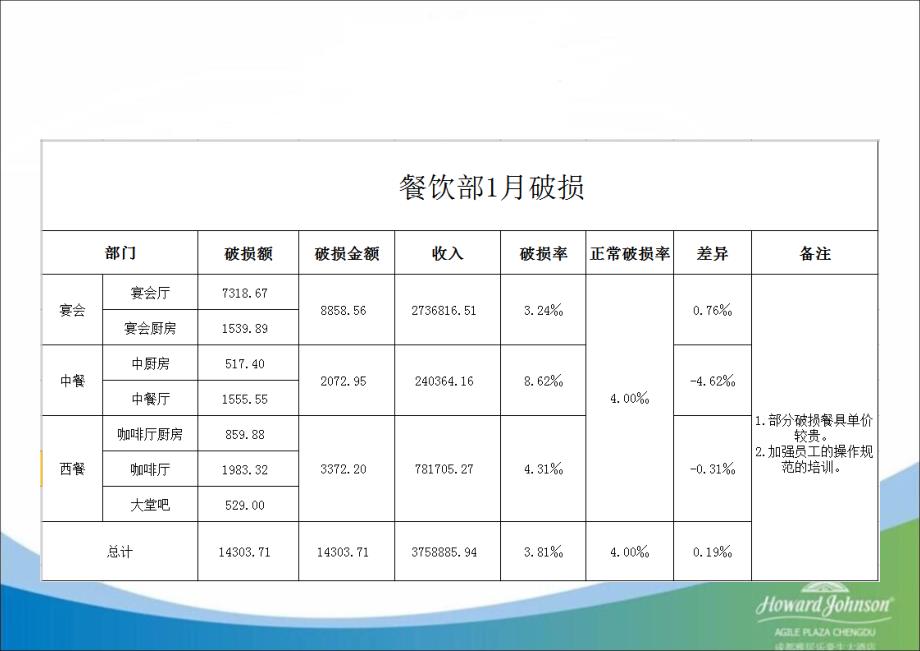 餐具破损控制程序课件_第3页