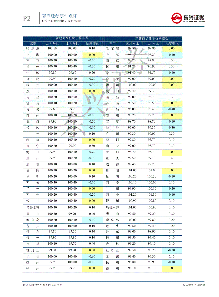 房地产9月份70个城市价格点评价格回落继续利地产股上行加速1022_第2页