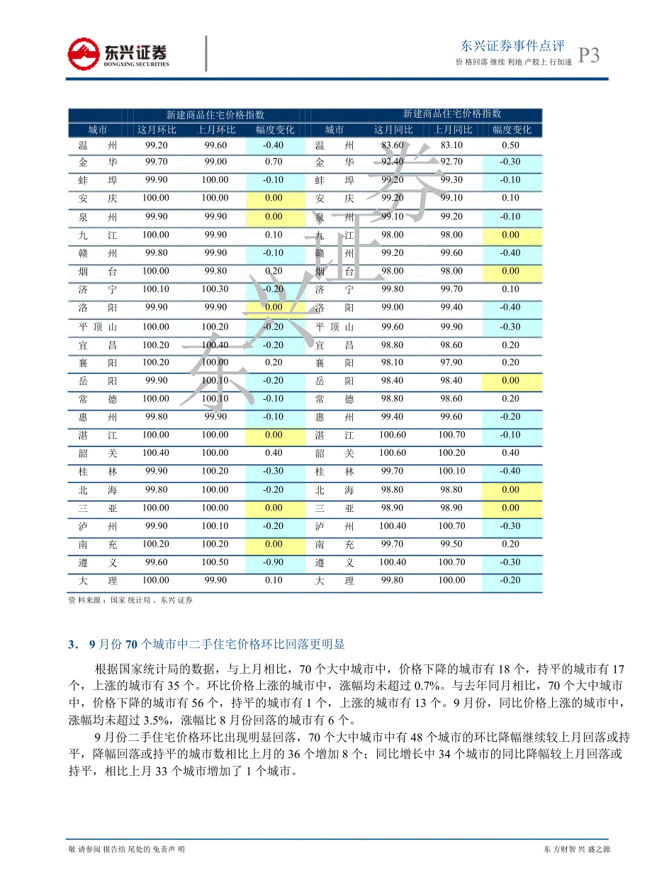 房地产9月份70个城市价格点评价格回落继续利地产股上行加速1022_第3页