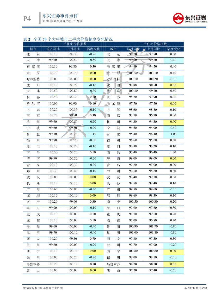 房地产9月份70个城市价格点评价格回落继续利地产股上行加速1022_第4页