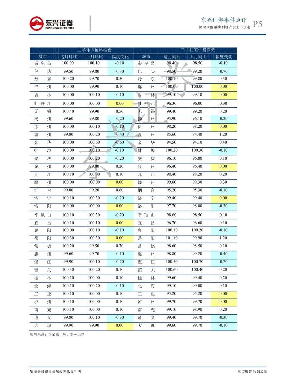 房地产9月份70个城市价格点评价格回落继续利地产股上行加速1022_第5页