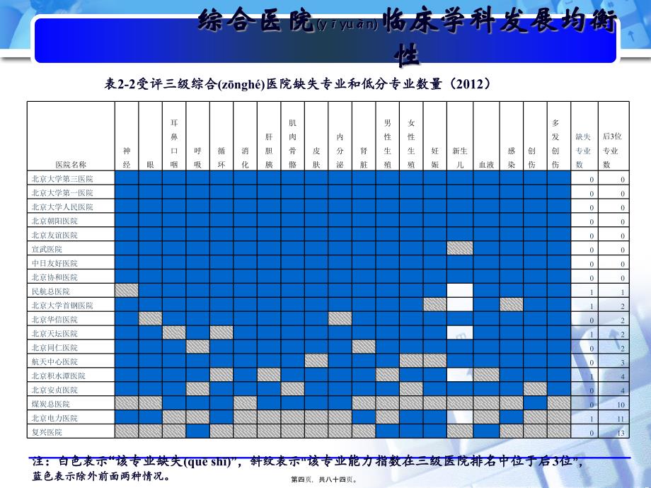 基于DRGS医院绩效评价体系的建立课件_第4页