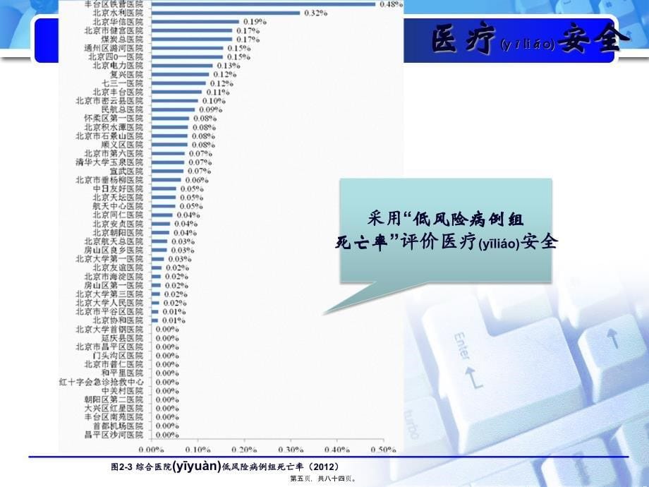 基于DRGS医院绩效评价体系的建立课件_第5页