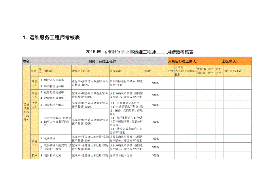 2023年运维服务工程师考核表_第1页