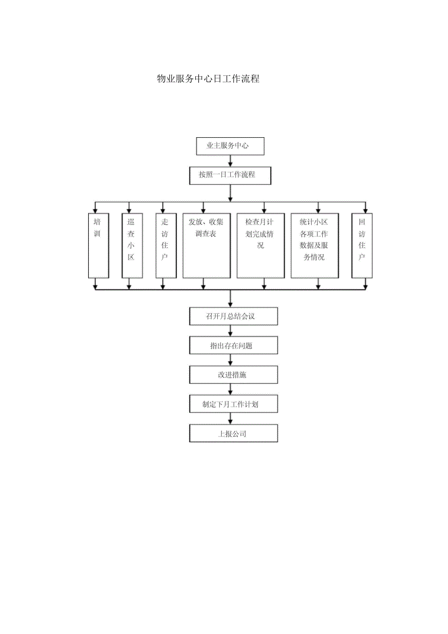 物业管理全套工作流程图_第4页