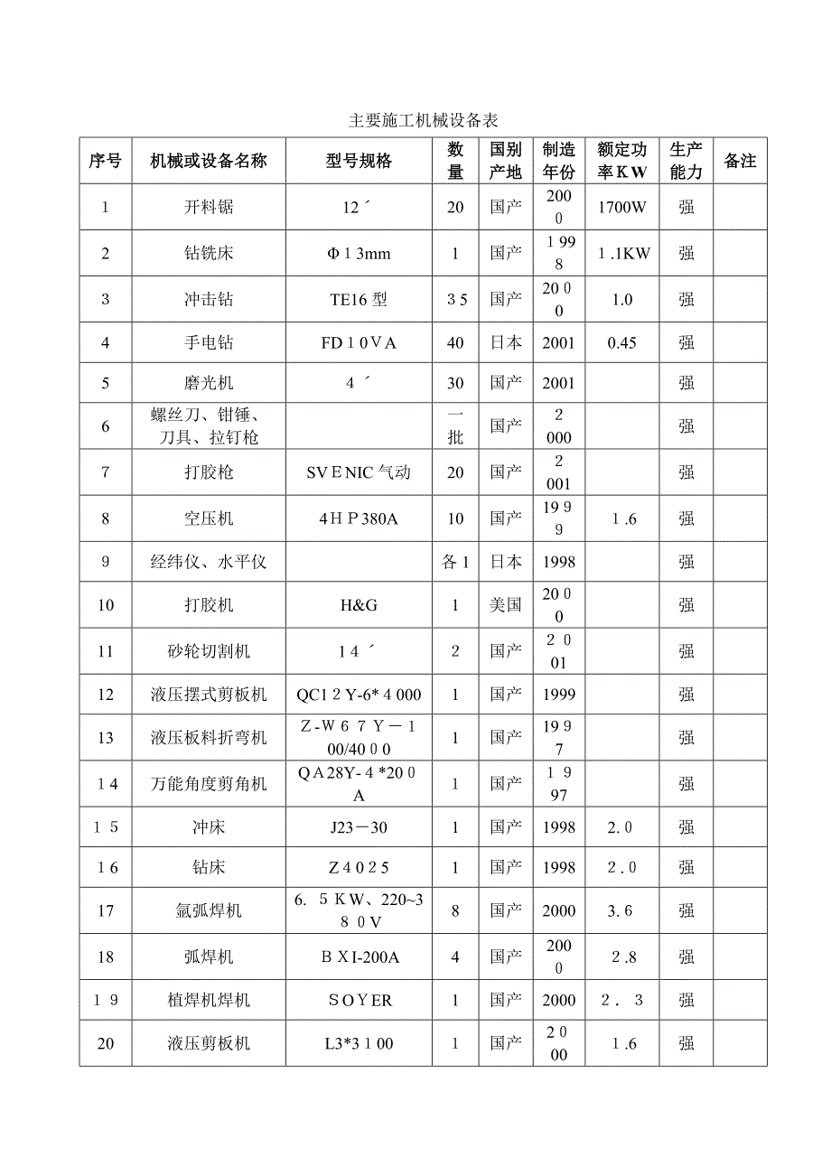 幕墙工程主要施工机械设备表_第1页