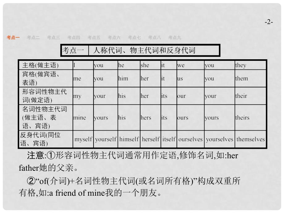 高三英语一轮复习 专题2 代词课件 新人教版_第2页