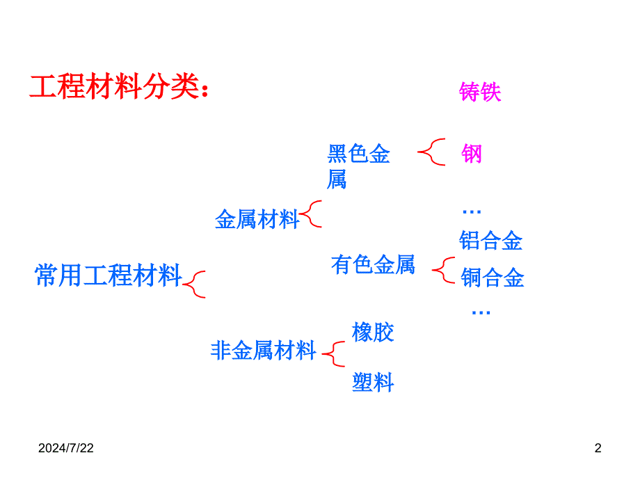 机械制造基础课件-机械设计中材料的选材与热处理-元丰_第2页