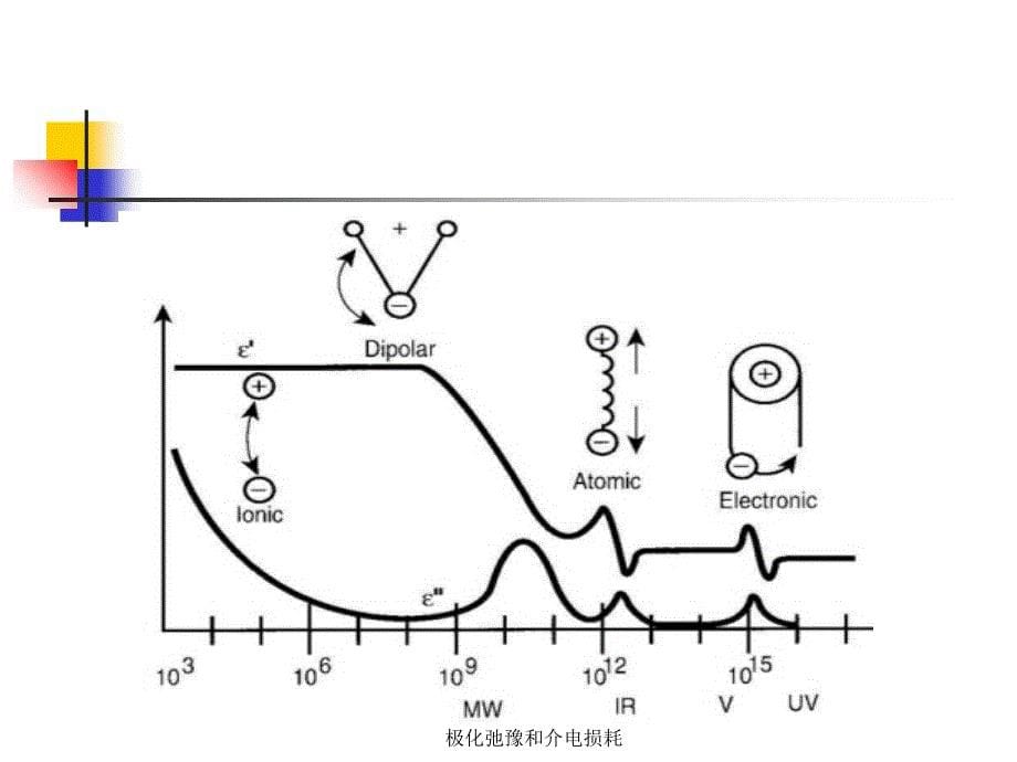 极化弛豫和介电损耗课件_第5页