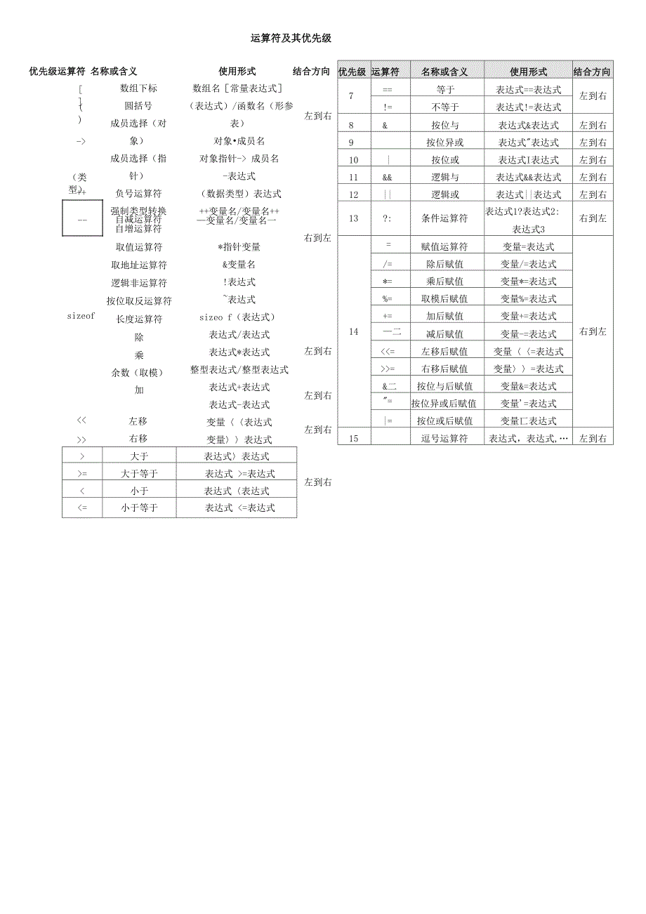 C语言运算符的优先级_第1页