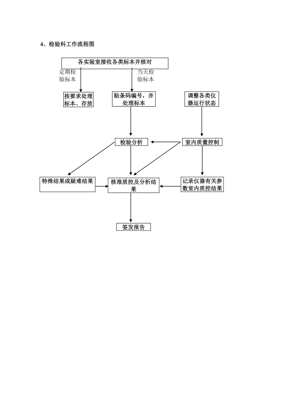 医院检验科工作流程_第1页