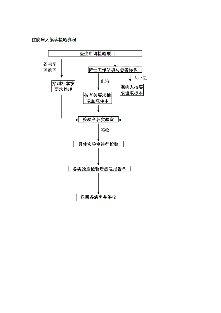 医院检验科工作流程_第2页