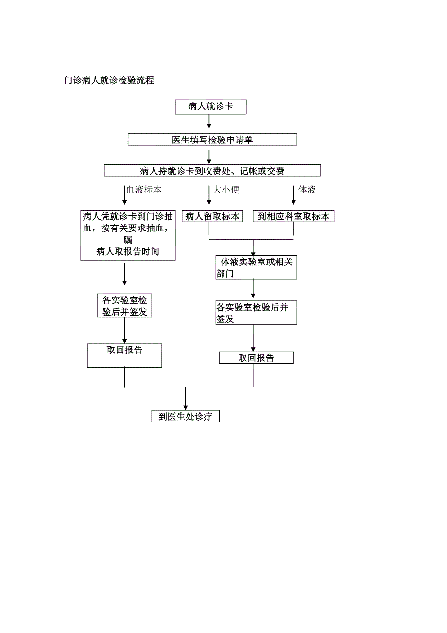 医院检验科工作流程_第3页