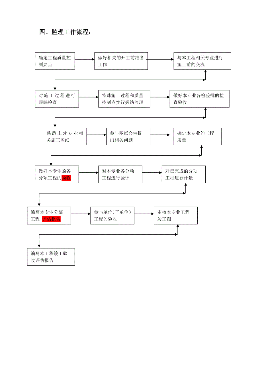 地块高层动迁房项目工程测量监理细则_第4页