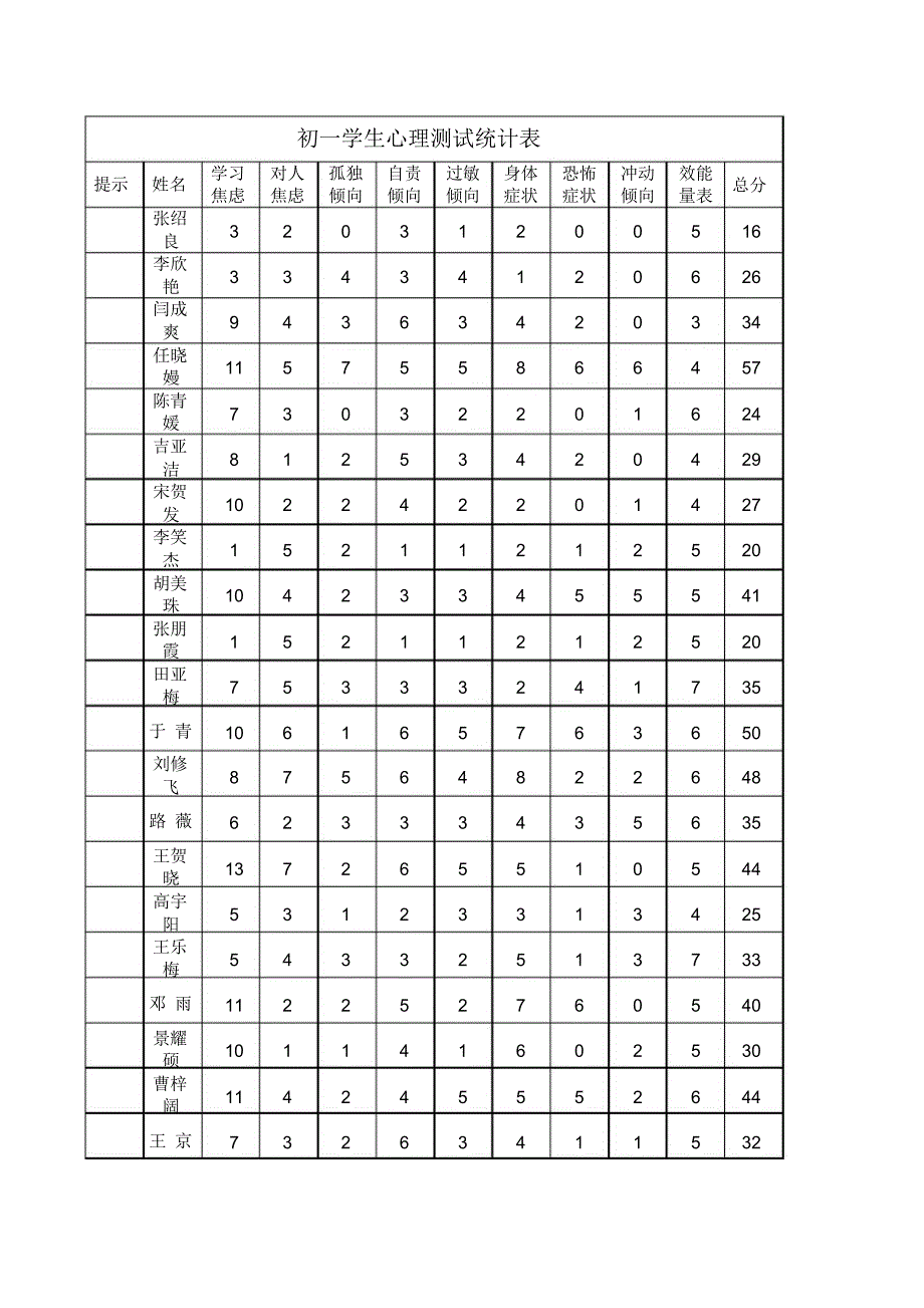 学生心理测试统计表_第1页