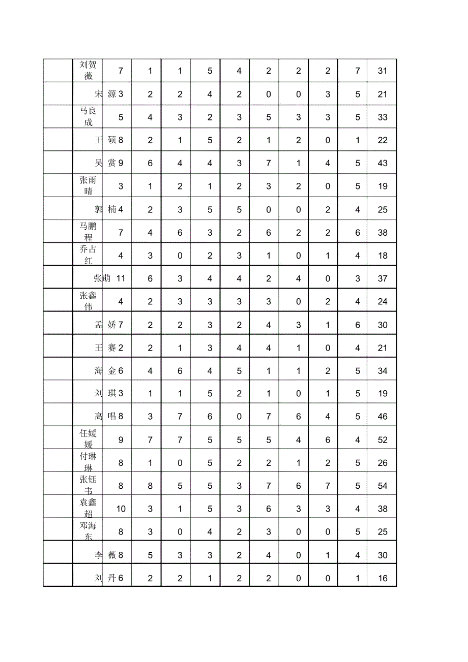 学生心理测试统计表_第2页