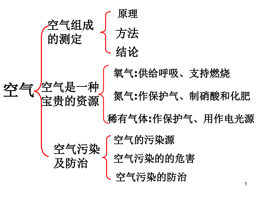 第二单元复习ppt课件_第1页