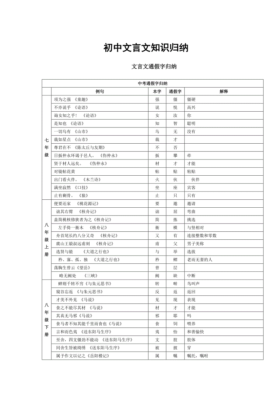 人教版初中语文文言文知识归纳大全_第1页