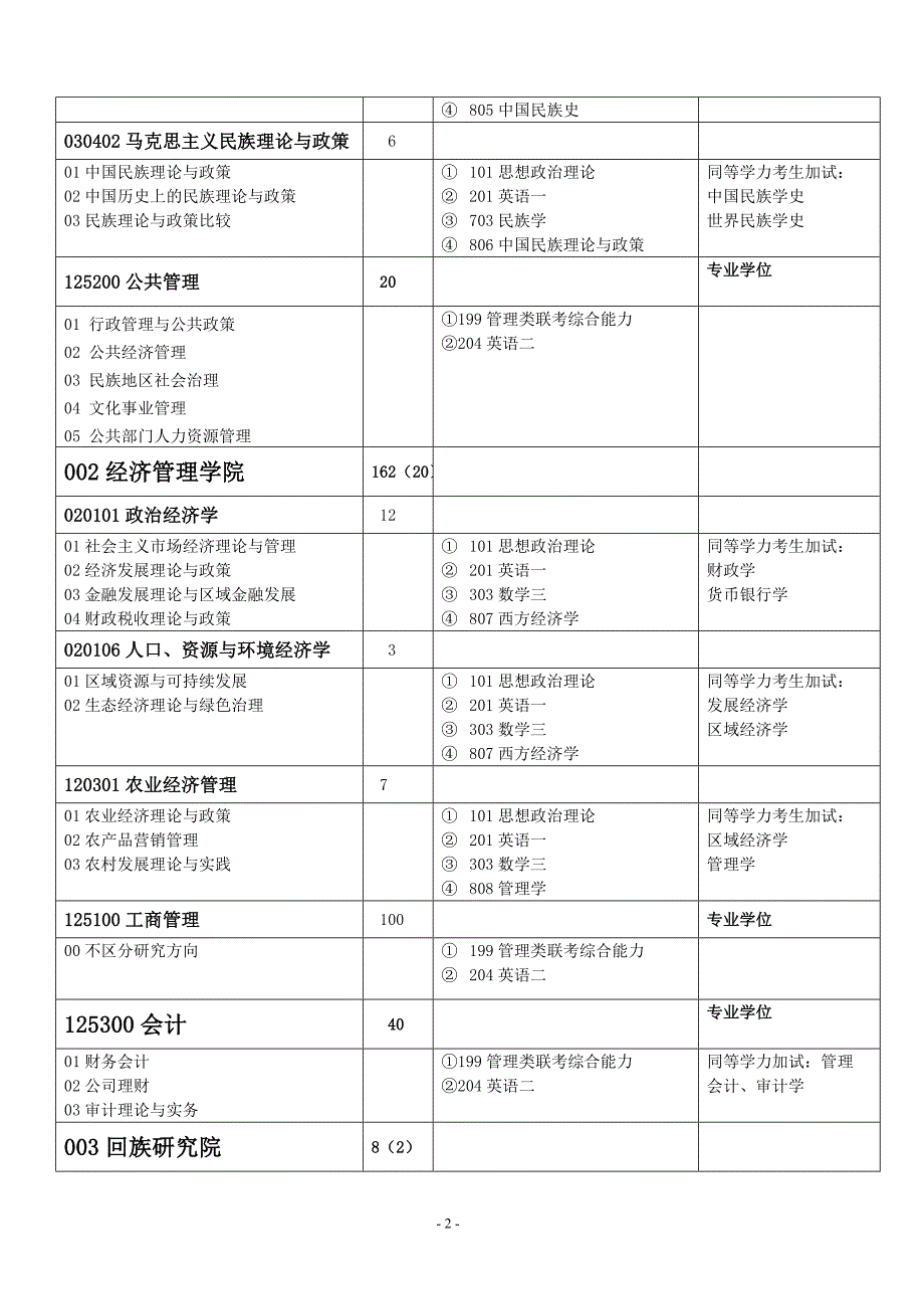 宁夏大学2015年专业目录_第2页