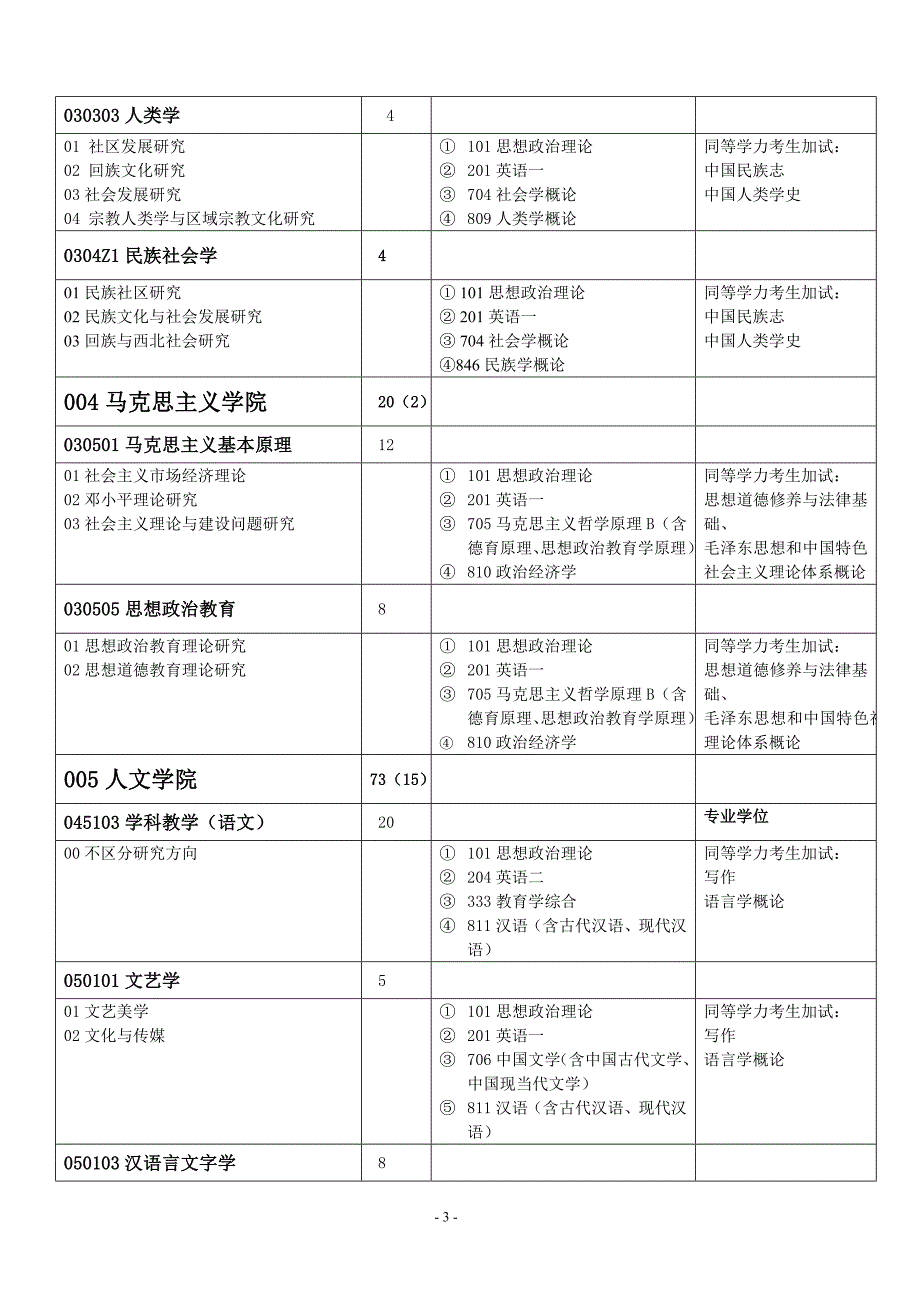 宁夏大学2015年专业目录_第3页