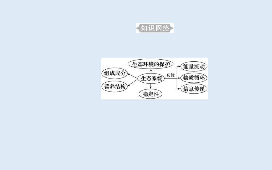 生物高中学业水平测试课件：专题十六考点1生态系统的结构_第3页