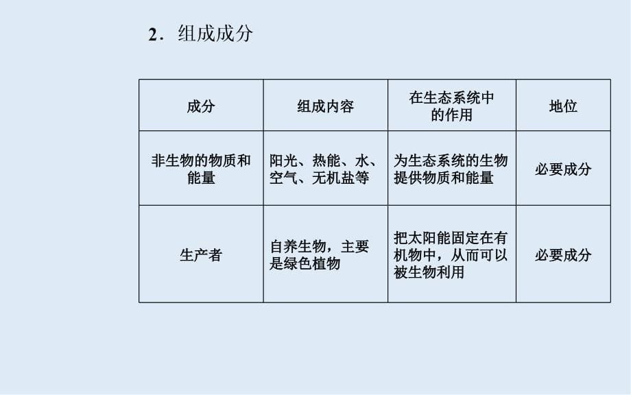 生物高中学业水平测试课件：专题十六考点1生态系统的结构_第5页