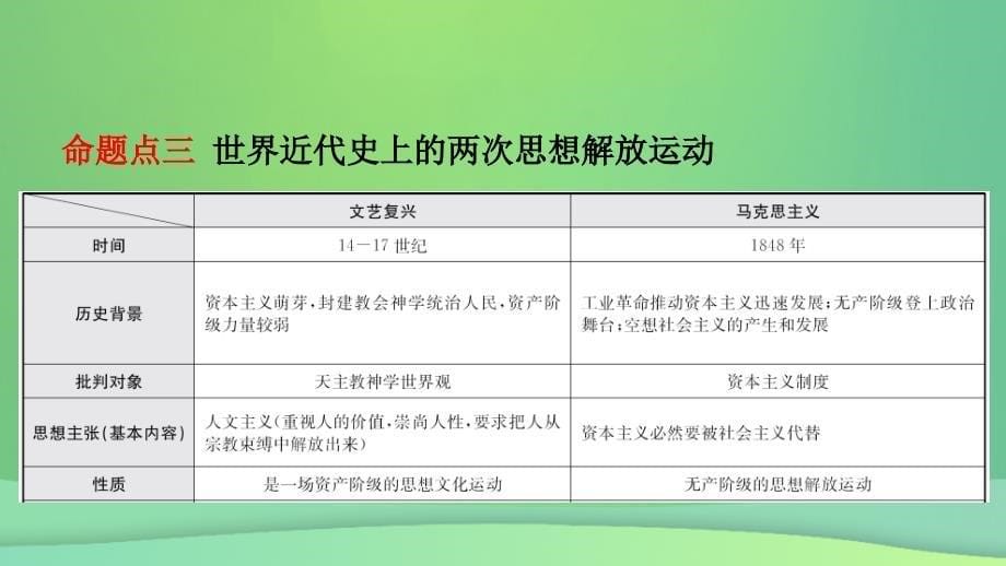 江西省中考历史专题复习专题六中外历史上的思想解放运动课件_第5页