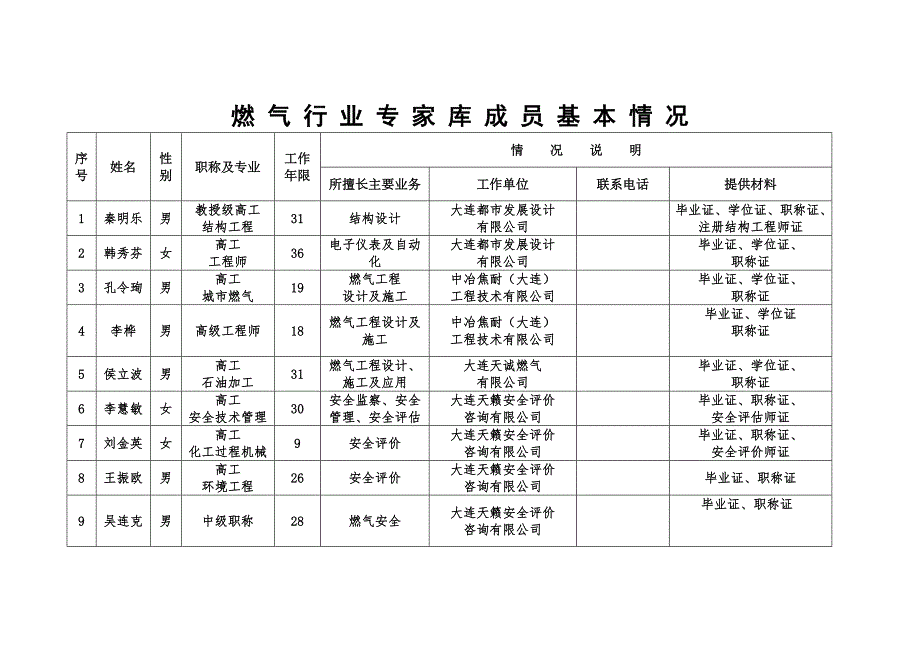 燃气行业专家库成员基本情况_第1页