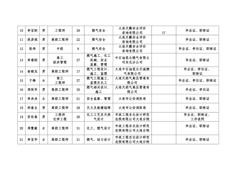 燃气行业专家库成员基本情况_第2页