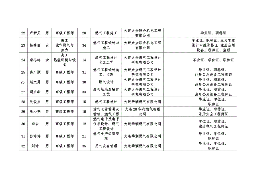 燃气行业专家库成员基本情况_第3页