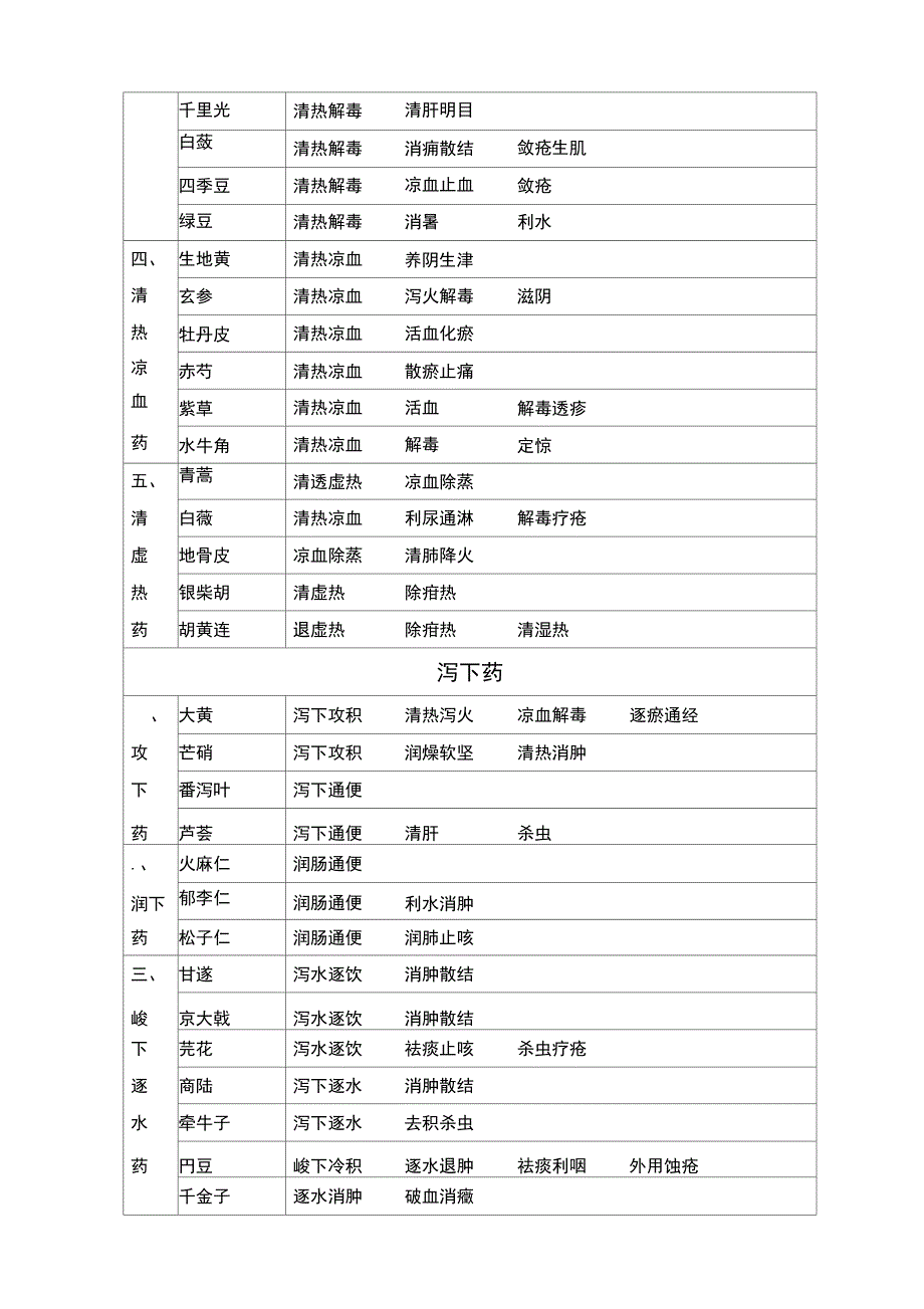 中药功效表格_第4页